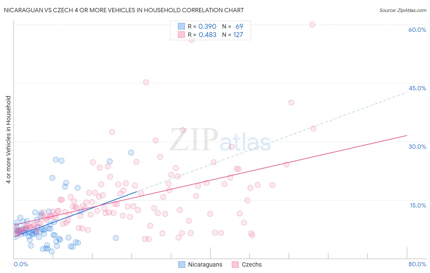 Nicaraguan vs Czech 4 or more Vehicles in Household