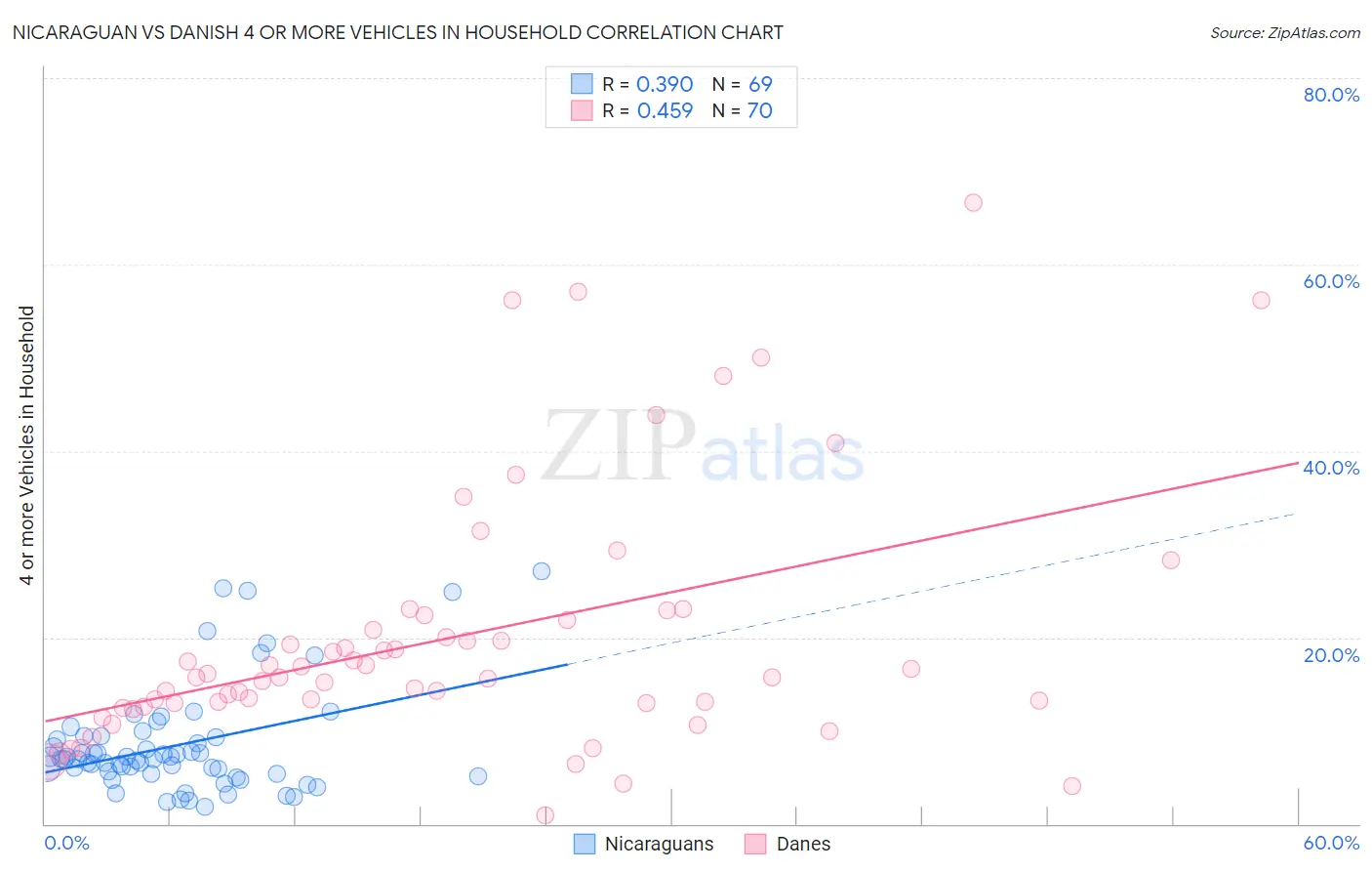 Nicaraguan vs Danish 4 or more Vehicles in Household