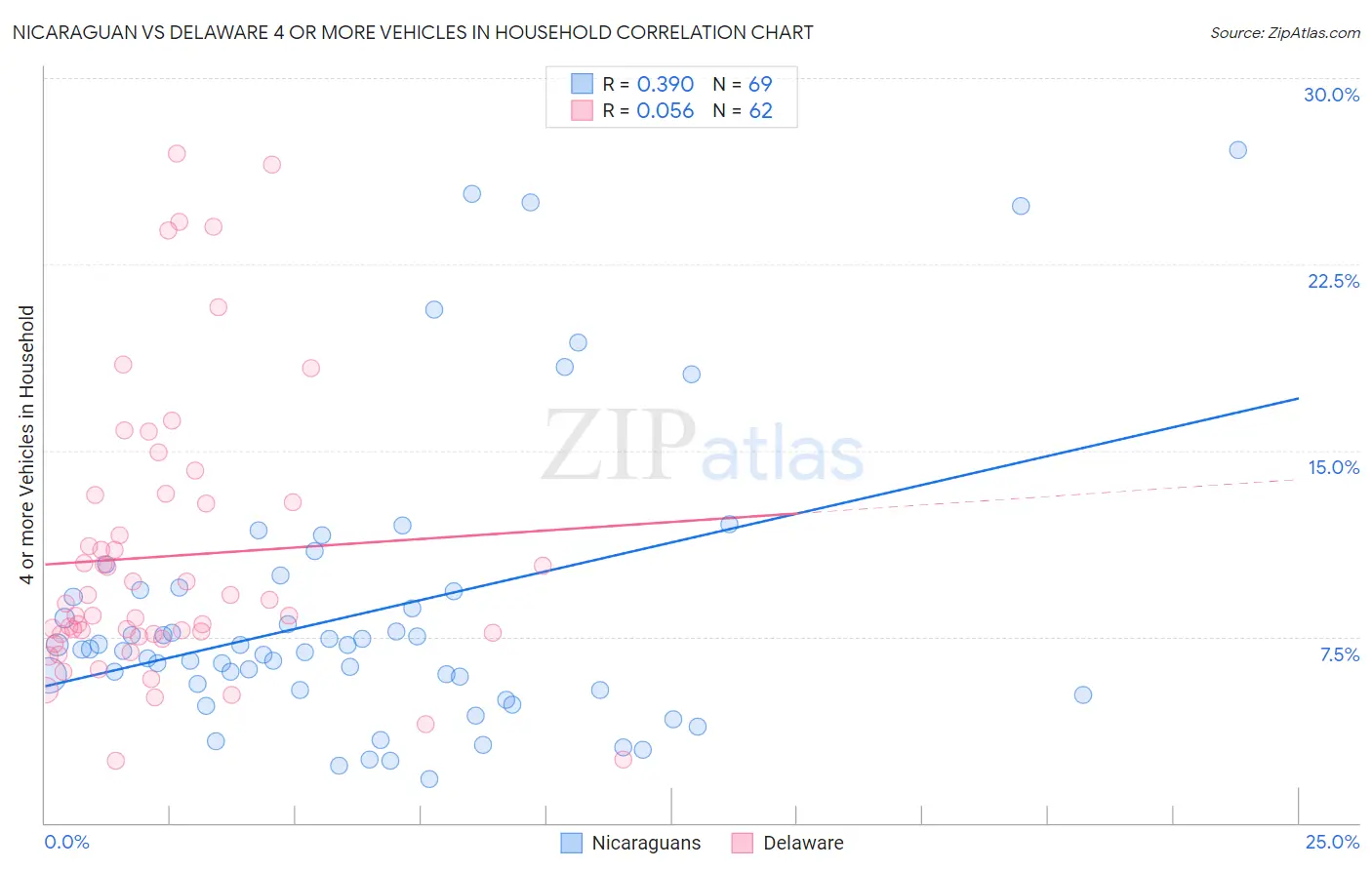 Nicaraguan vs Delaware 4 or more Vehicles in Household