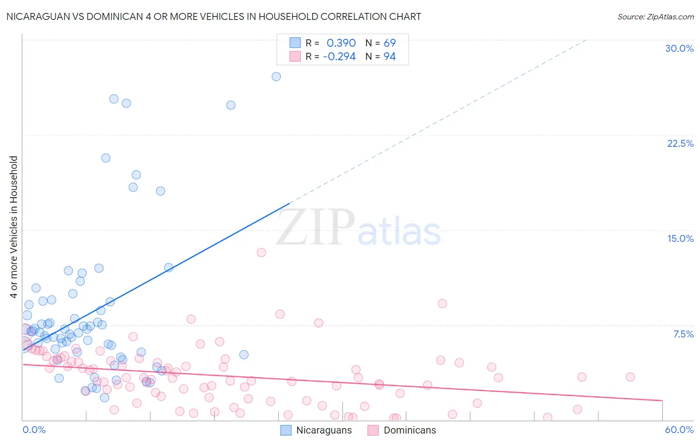 Nicaraguan vs Dominican 4 or more Vehicles in Household