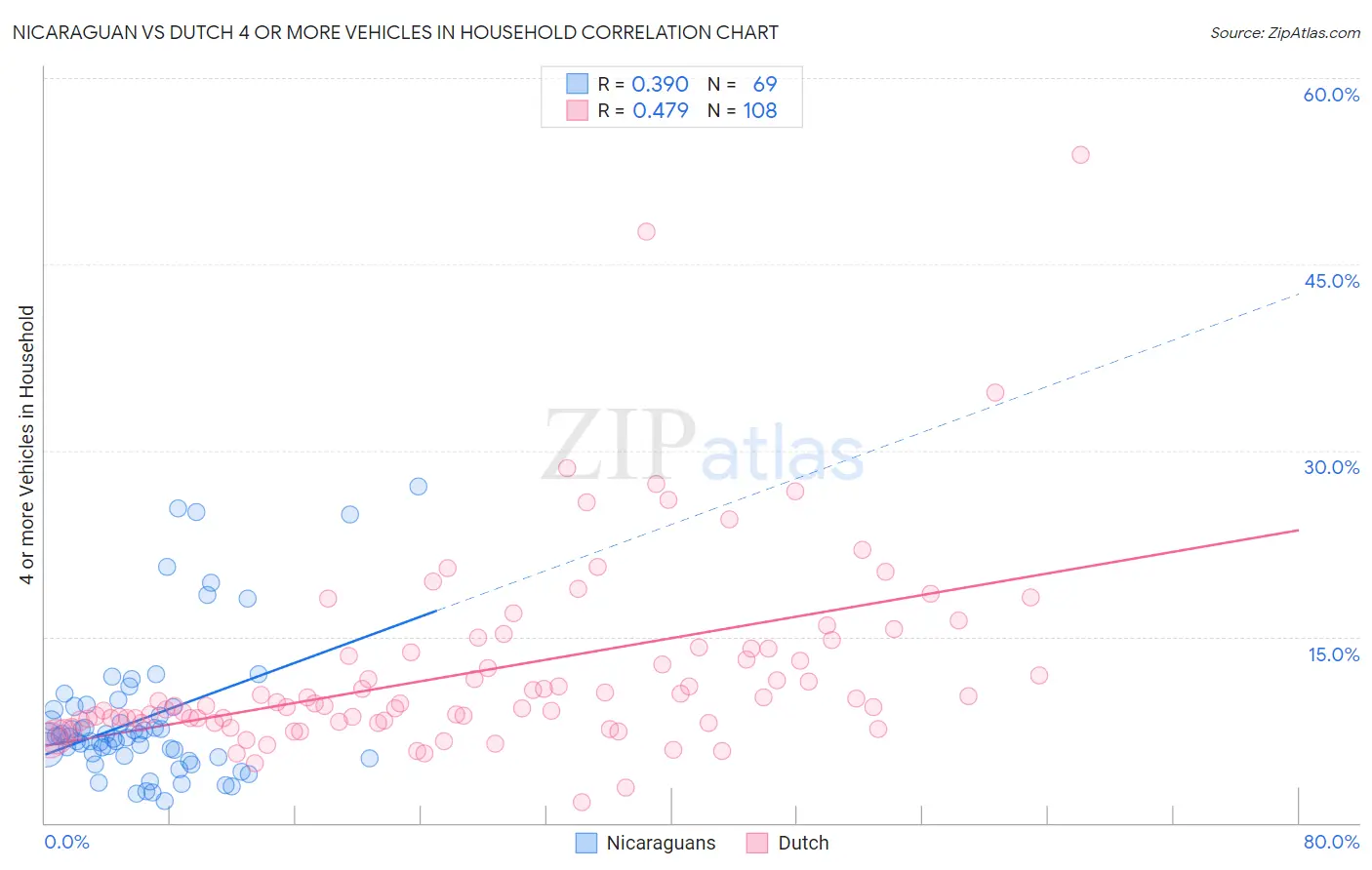 Nicaraguan vs Dutch 4 or more Vehicles in Household