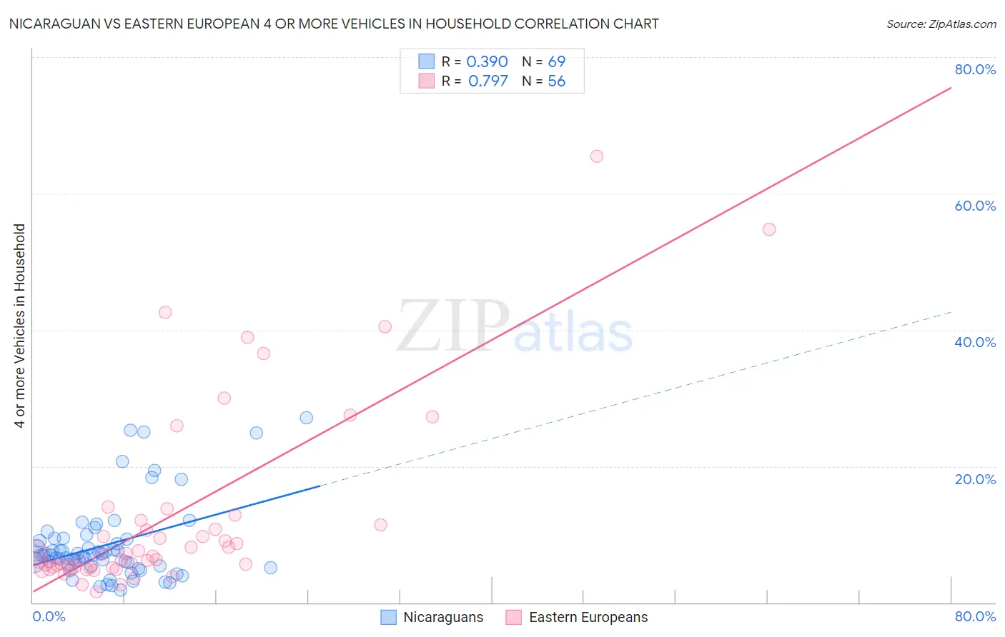 Nicaraguan vs Eastern European 4 or more Vehicles in Household