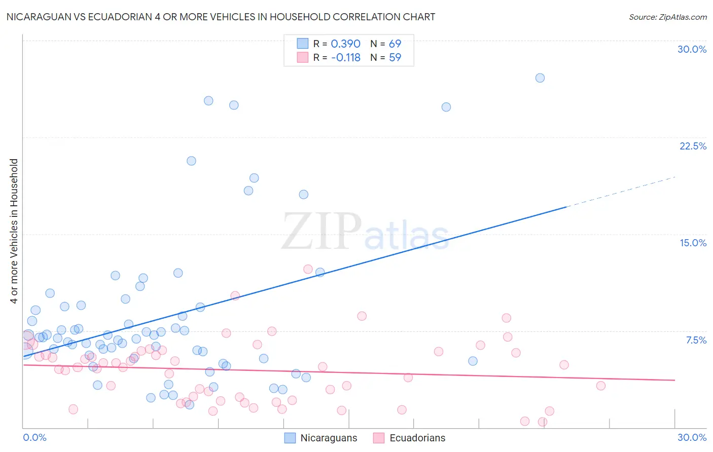 Nicaraguan vs Ecuadorian 4 or more Vehicles in Household