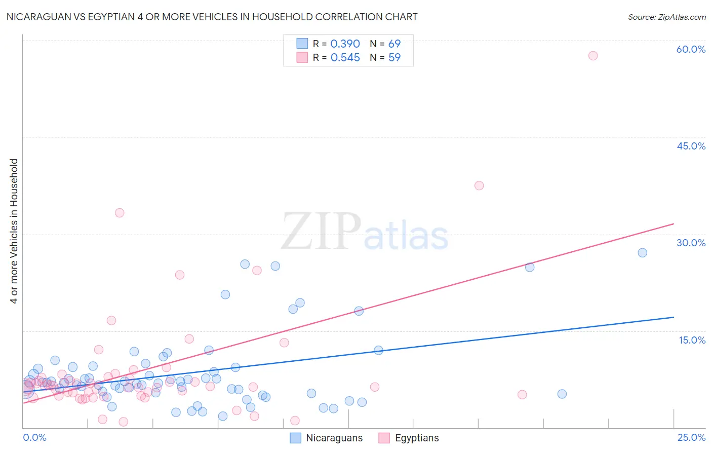 Nicaraguan vs Egyptian 4 or more Vehicles in Household