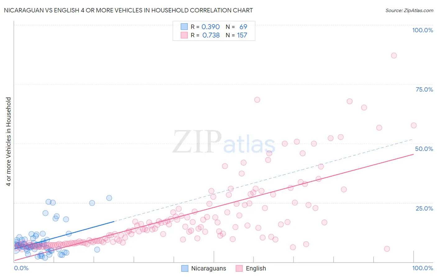 Nicaraguan vs English 4 or more Vehicles in Household