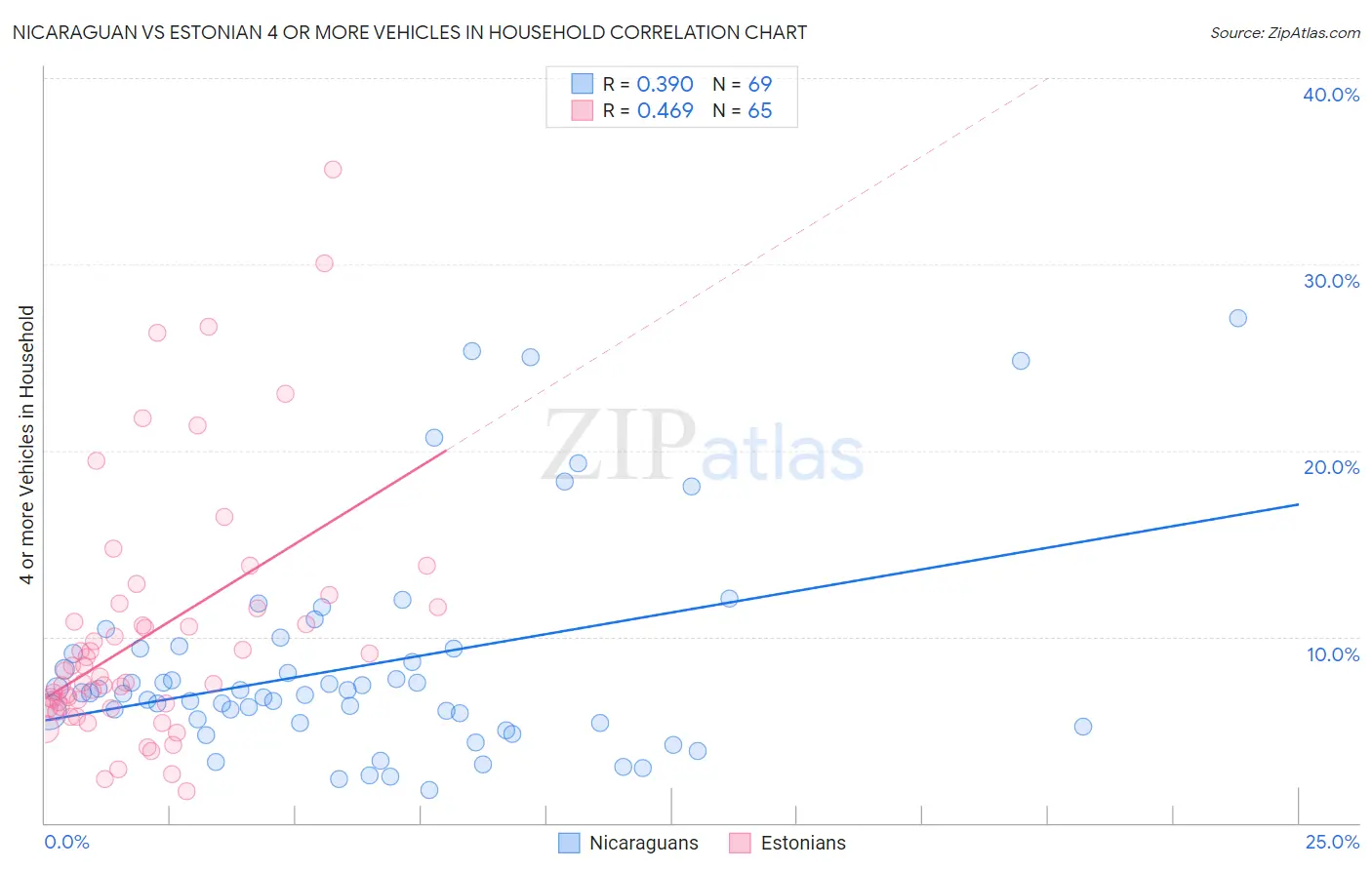 Nicaraguan vs Estonian 4 or more Vehicles in Household