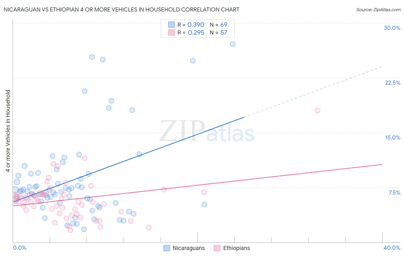 Nicaraguan vs Ethiopian 4 or more Vehicles in Household