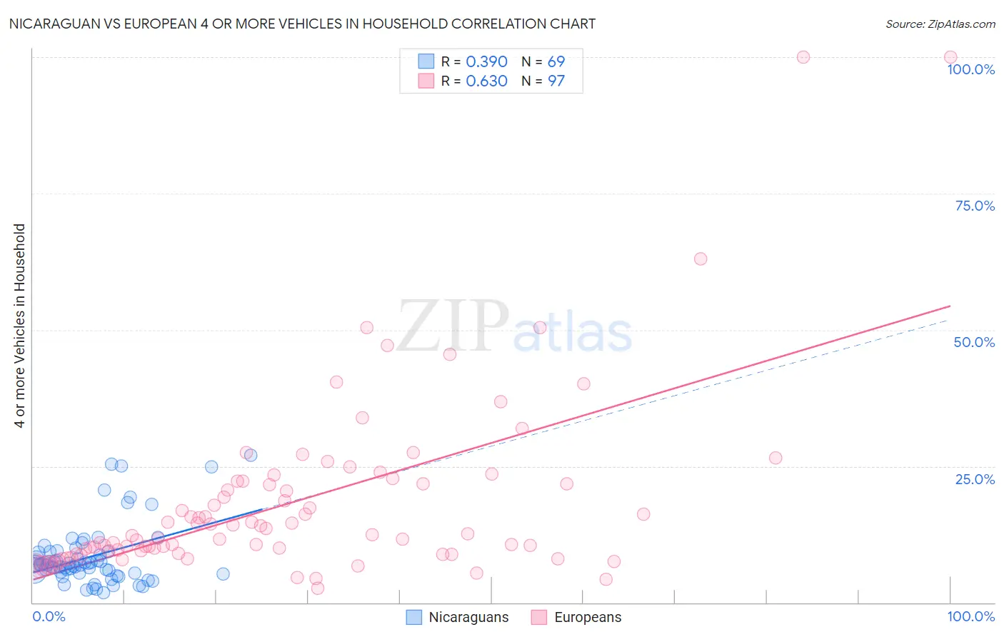 Nicaraguan vs European 4 or more Vehicles in Household