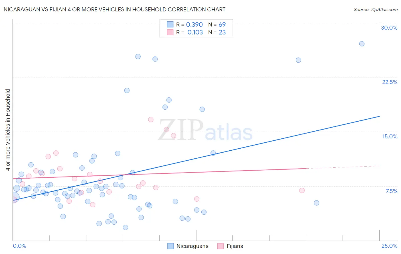 Nicaraguan vs Fijian 4 or more Vehicles in Household