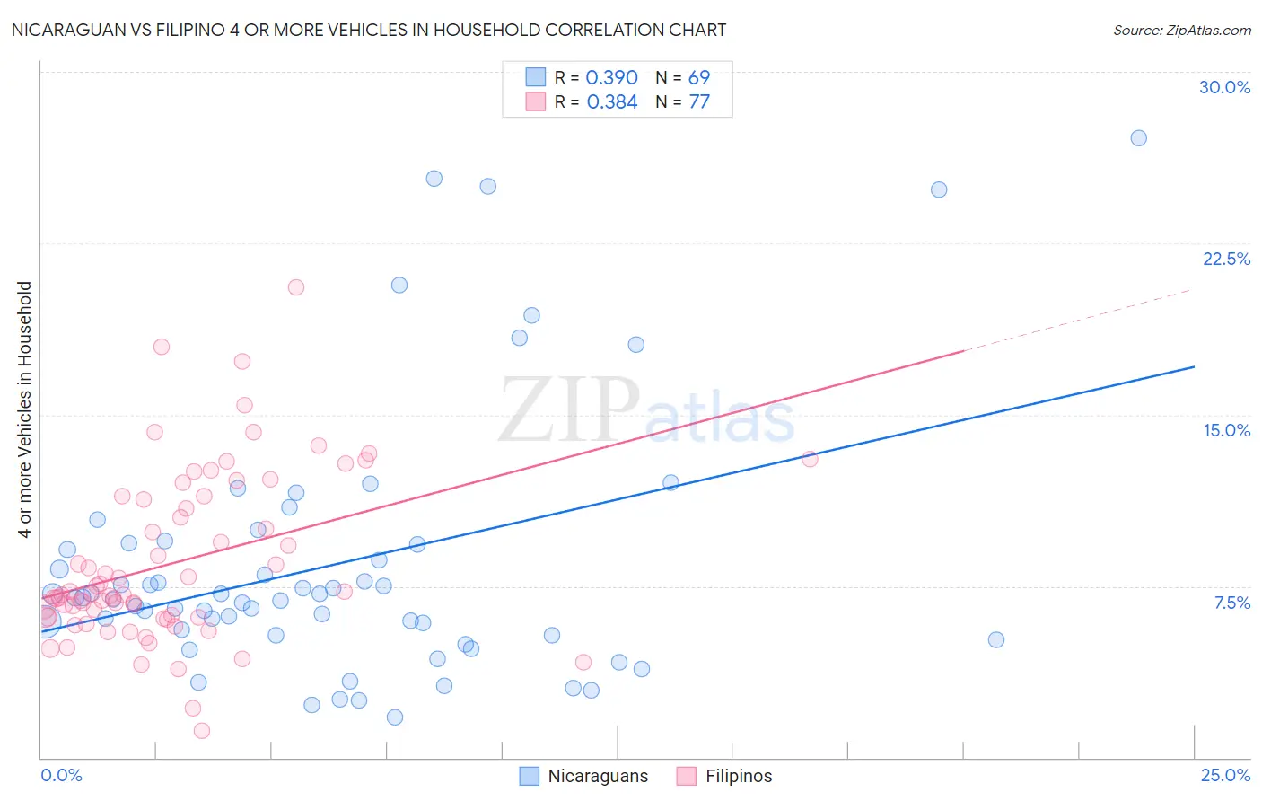 Nicaraguan vs Filipino 4 or more Vehicles in Household