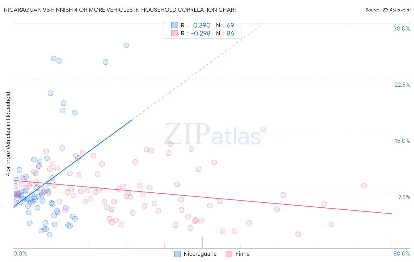 Nicaraguan vs Finnish 4 or more Vehicles in Household