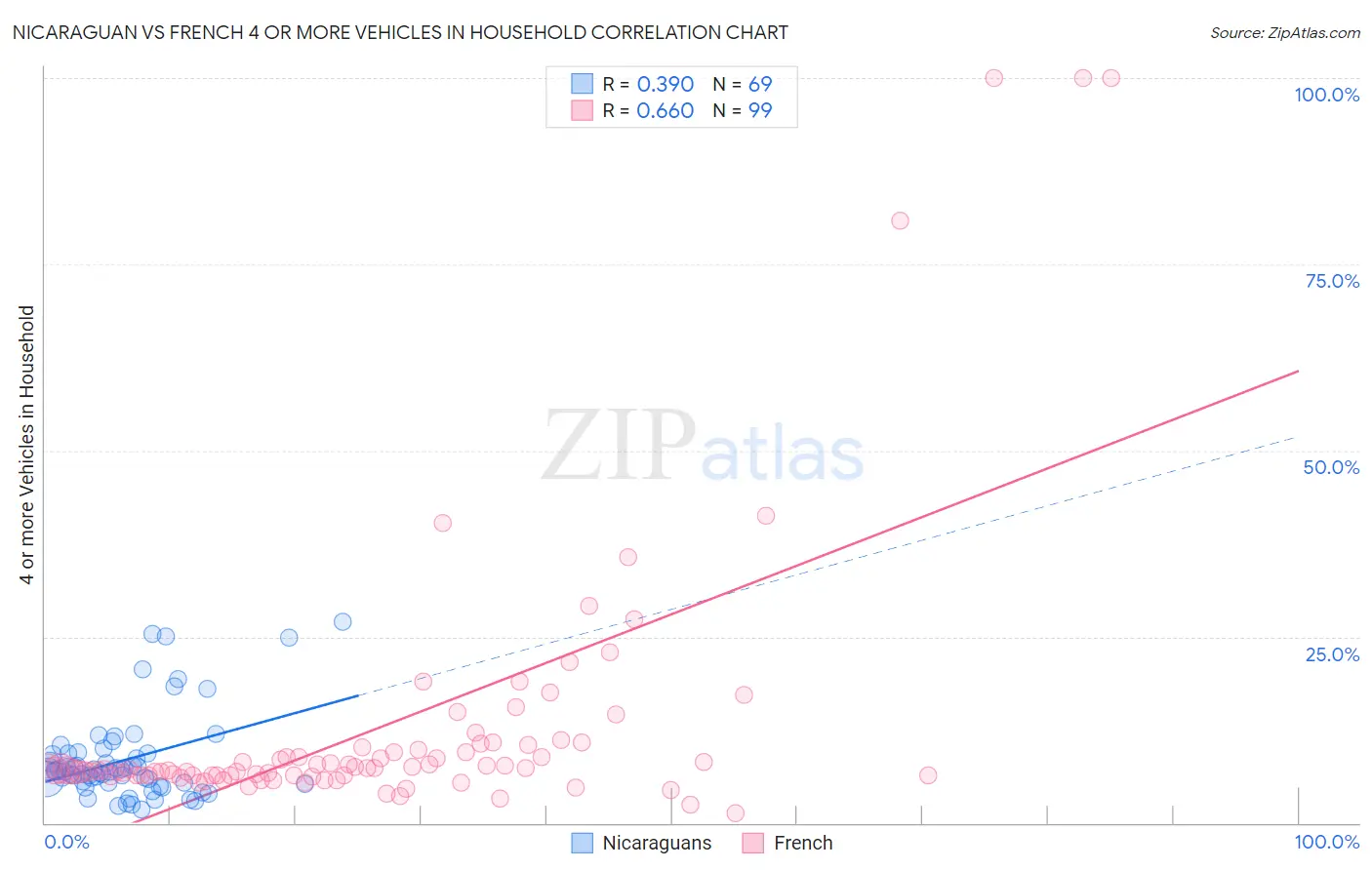 Nicaraguan vs French 4 or more Vehicles in Household
