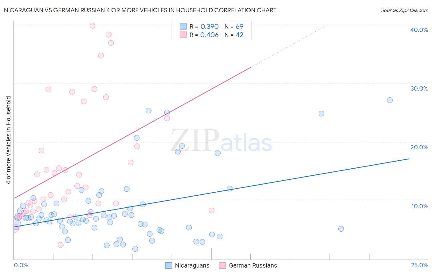 Nicaraguan vs German Russian 4 or more Vehicles in Household