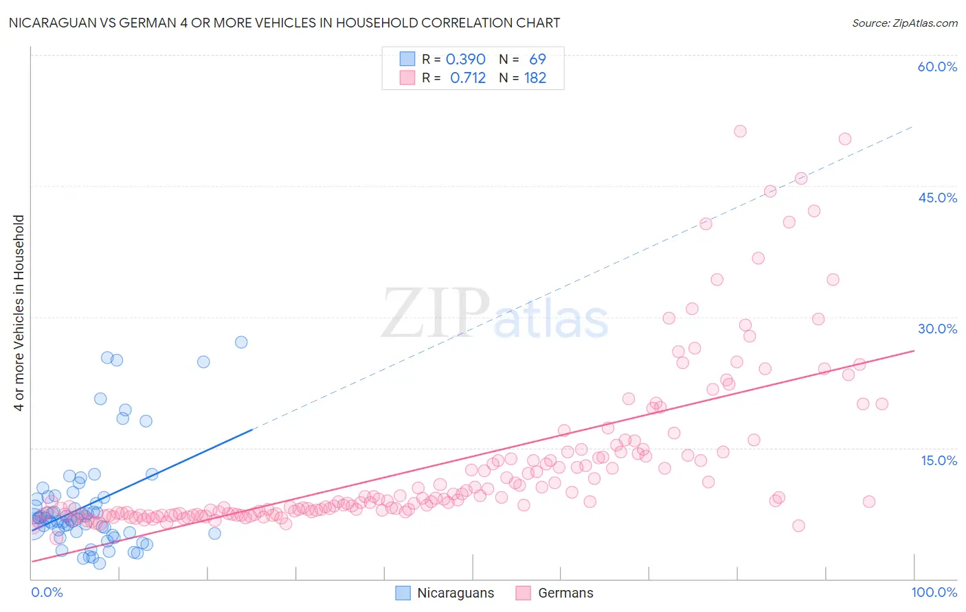 Nicaraguan vs German 4 or more Vehicles in Household