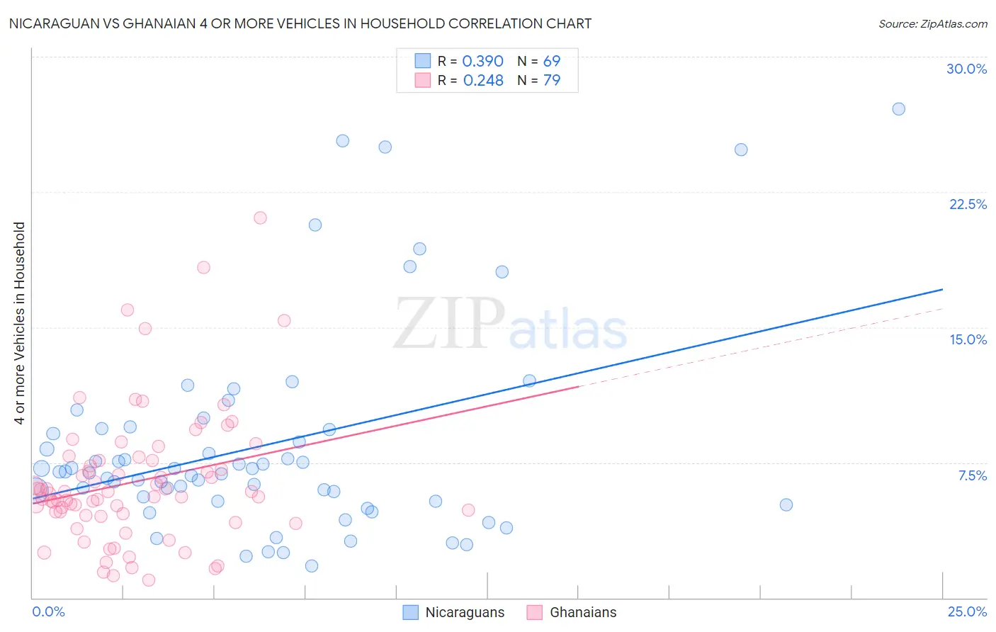 Nicaraguan vs Ghanaian 4 or more Vehicles in Household