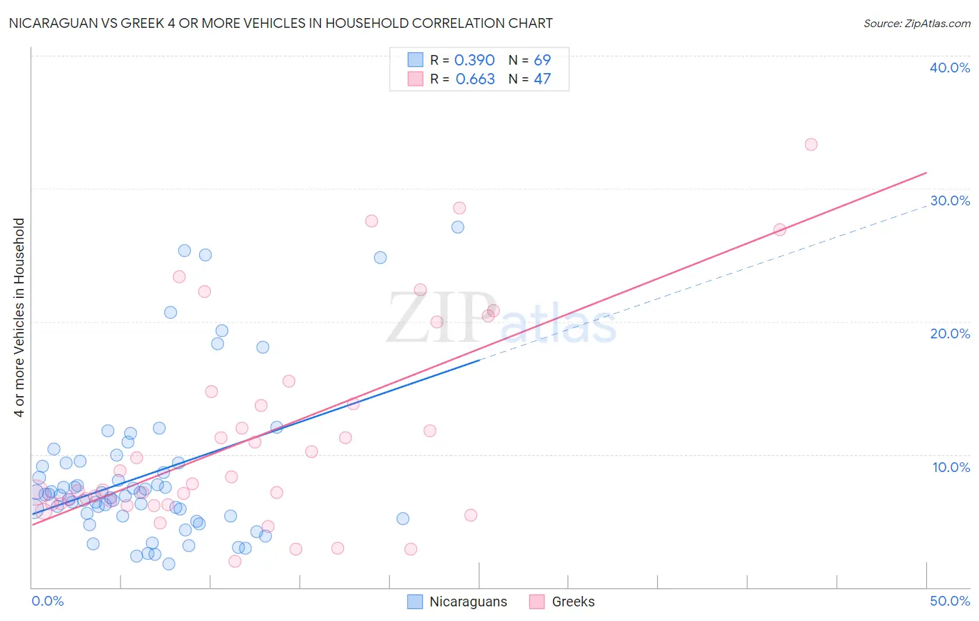 Nicaraguan vs Greek 4 or more Vehicles in Household