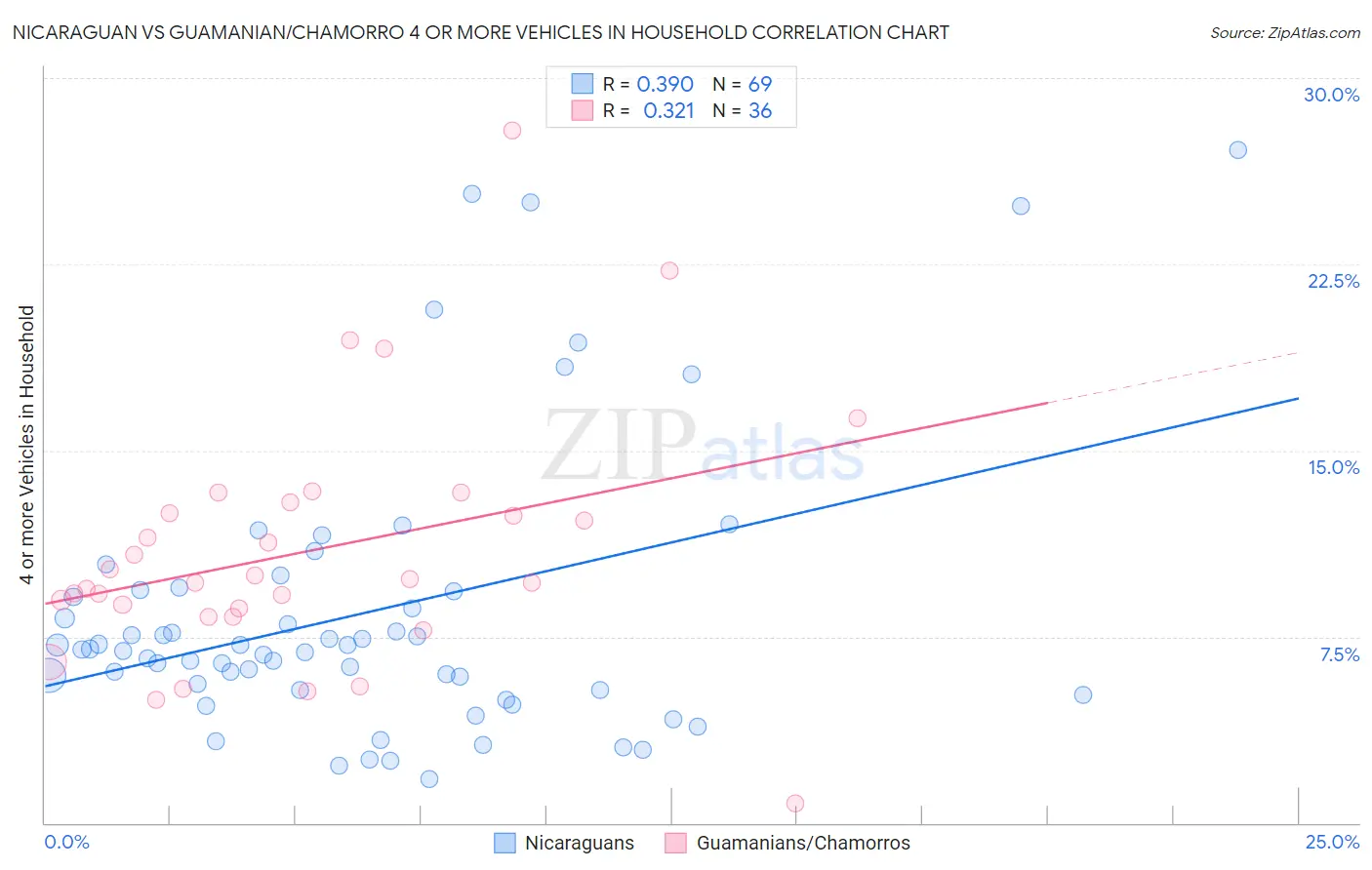 Nicaraguan vs Guamanian/Chamorro 4 or more Vehicles in Household