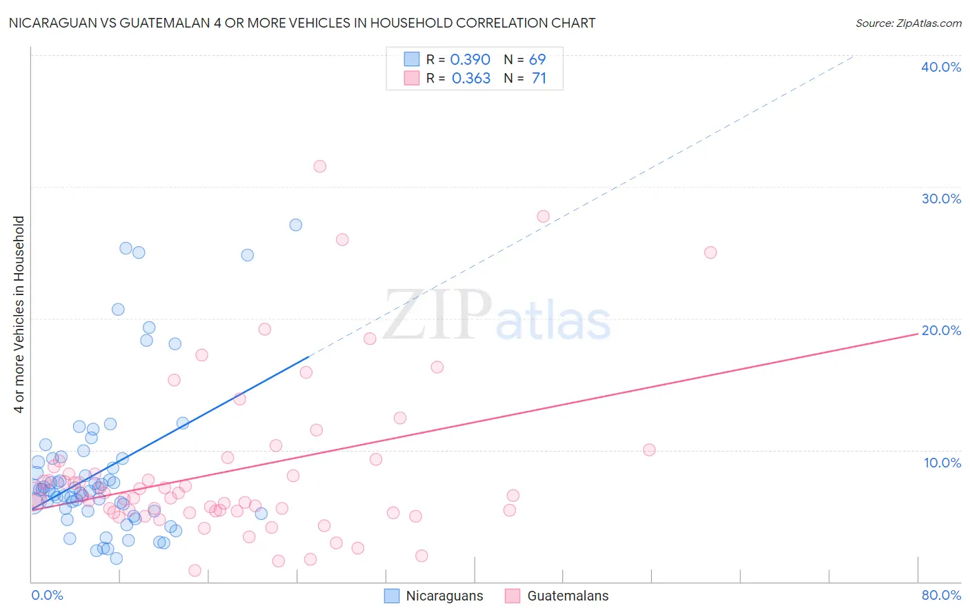 Nicaraguan vs Guatemalan 4 or more Vehicles in Household