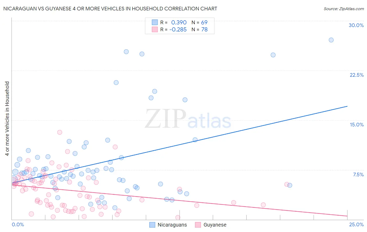 Nicaraguan vs Guyanese 4 or more Vehicles in Household