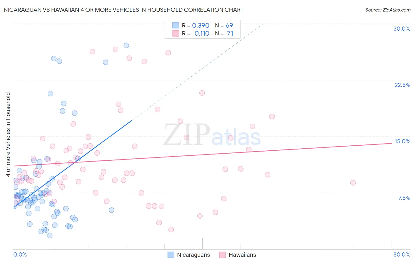 Nicaraguan vs Hawaiian 4 or more Vehicles in Household