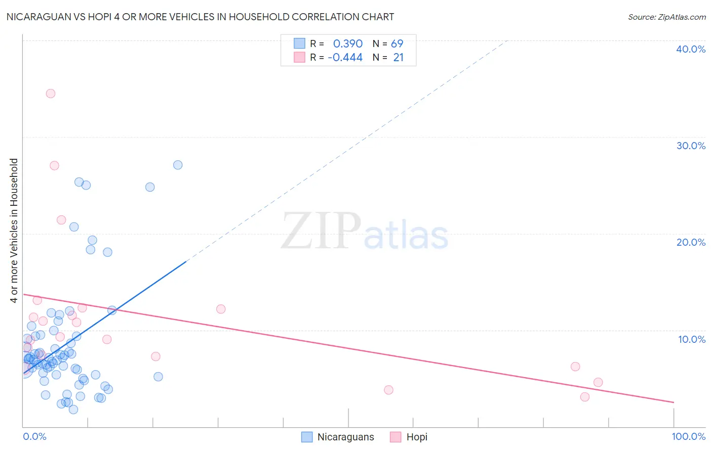 Nicaraguan vs Hopi 4 or more Vehicles in Household