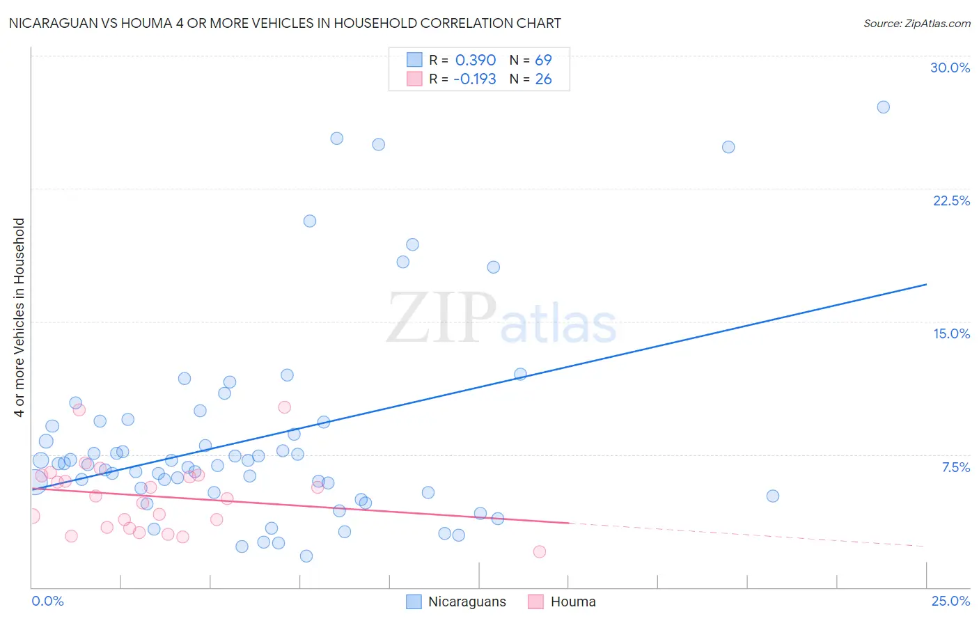 Nicaraguan vs Houma 4 or more Vehicles in Household