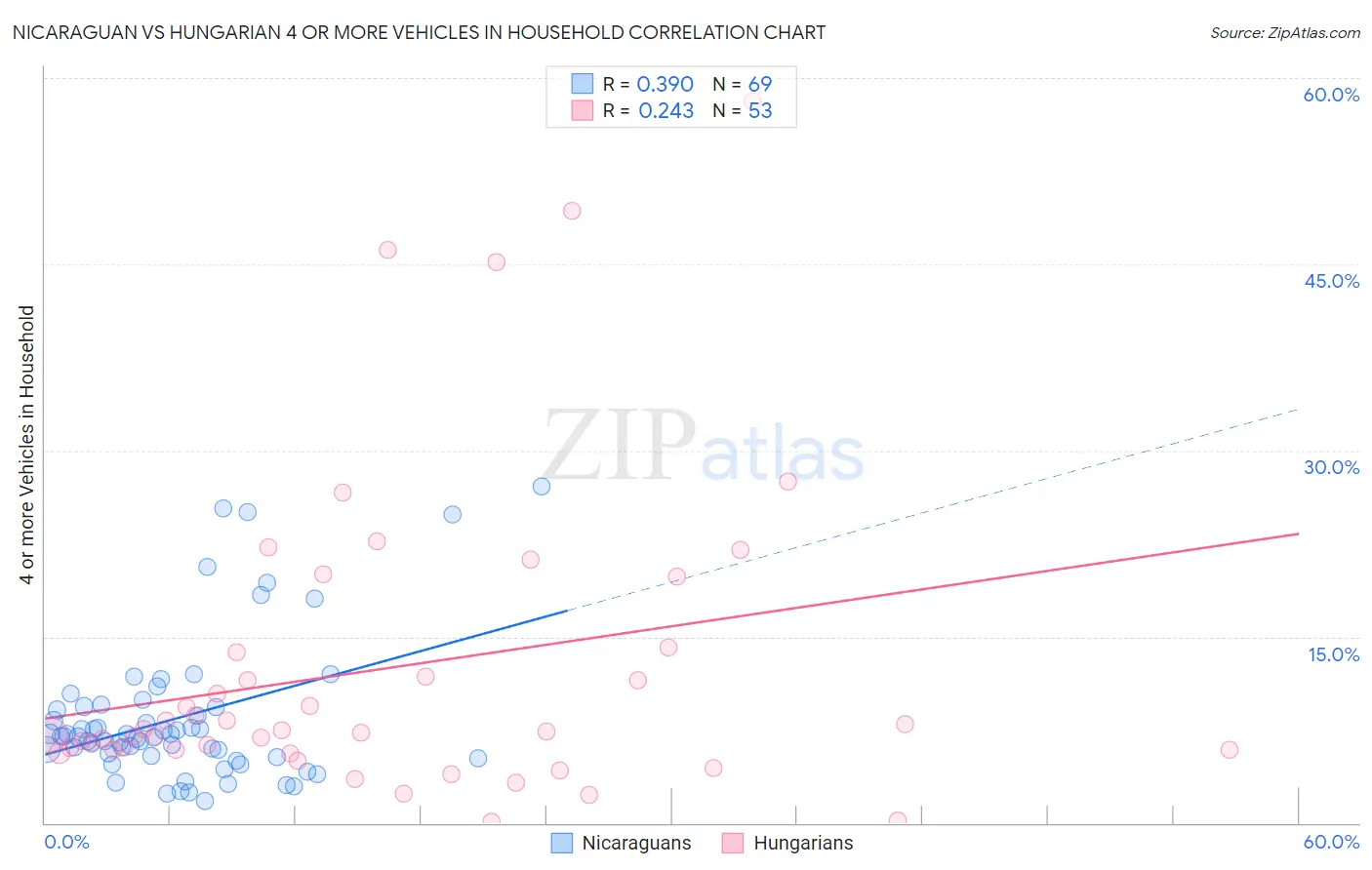 Nicaraguan vs Hungarian 4 or more Vehicles in Household