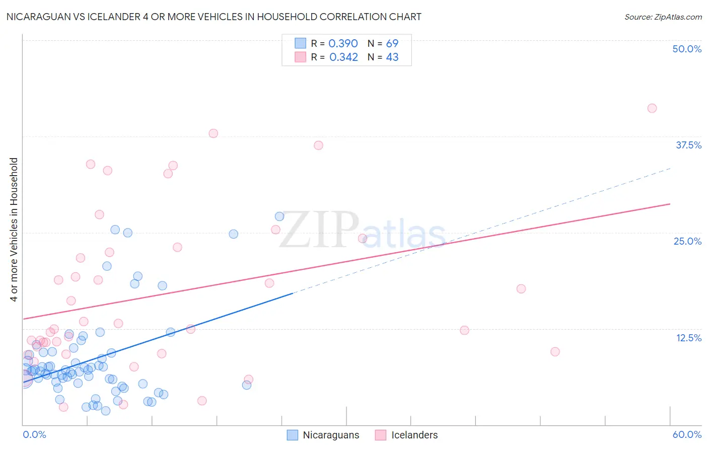 Nicaraguan vs Icelander 4 or more Vehicles in Household