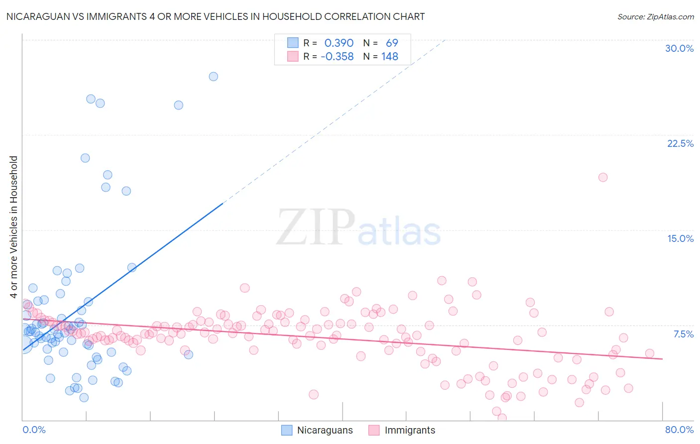 Nicaraguan vs Immigrants 4 or more Vehicles in Household