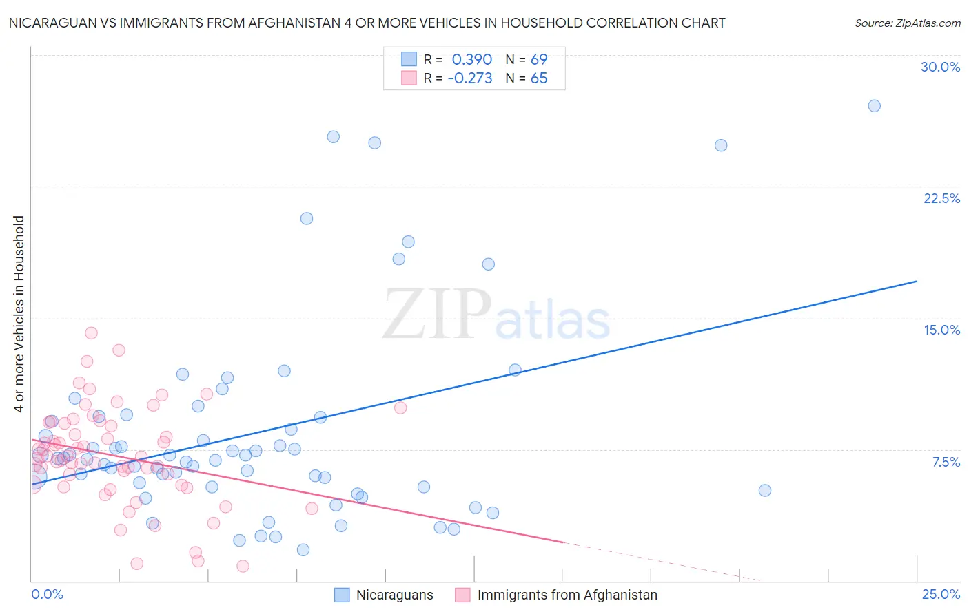 Nicaraguan vs Immigrants from Afghanistan 4 or more Vehicles in Household