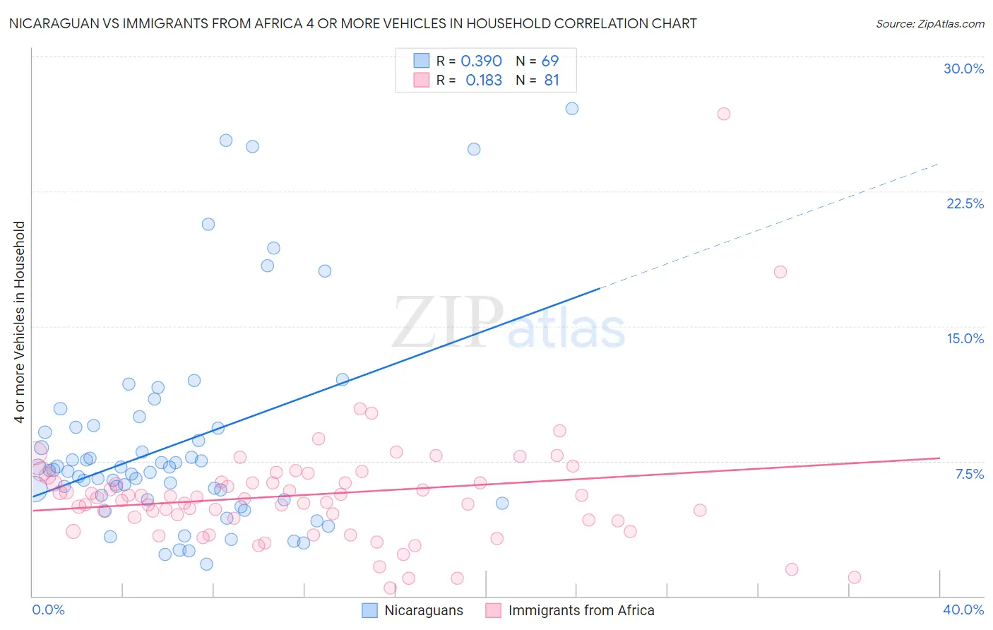 Nicaraguan vs Immigrants from Africa 4 or more Vehicles in Household