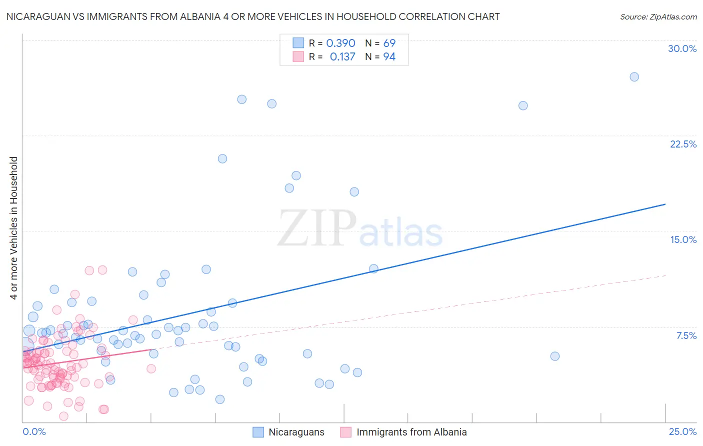 Nicaraguan vs Immigrants from Albania 4 or more Vehicles in Household