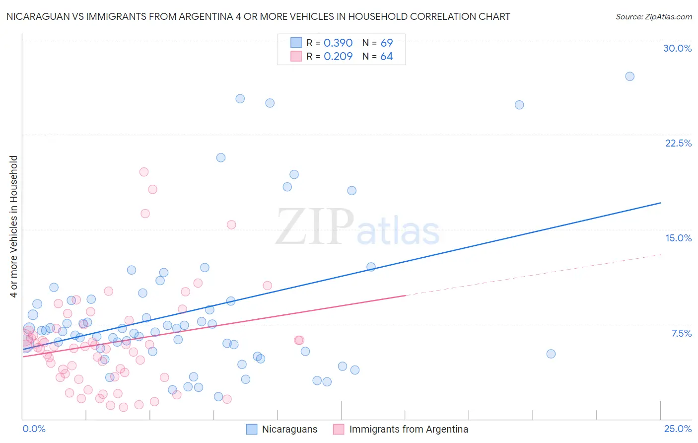 Nicaraguan vs Immigrants from Argentina 4 or more Vehicles in Household