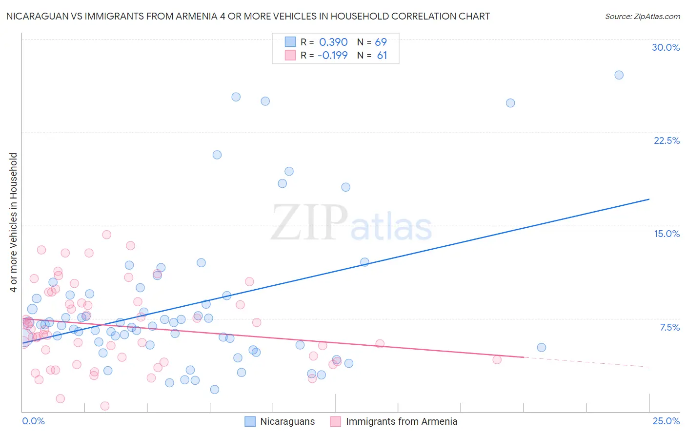 Nicaraguan vs Immigrants from Armenia 4 or more Vehicles in Household