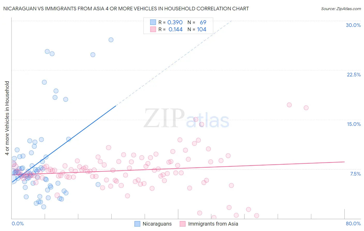 Nicaraguan vs Immigrants from Asia 4 or more Vehicles in Household