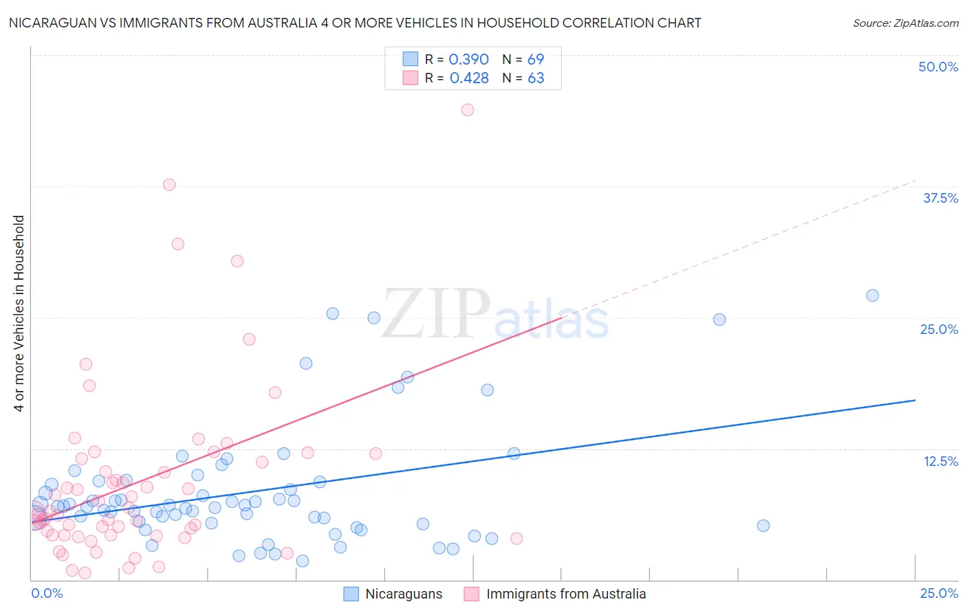 Nicaraguan vs Immigrants from Australia 4 or more Vehicles in Household