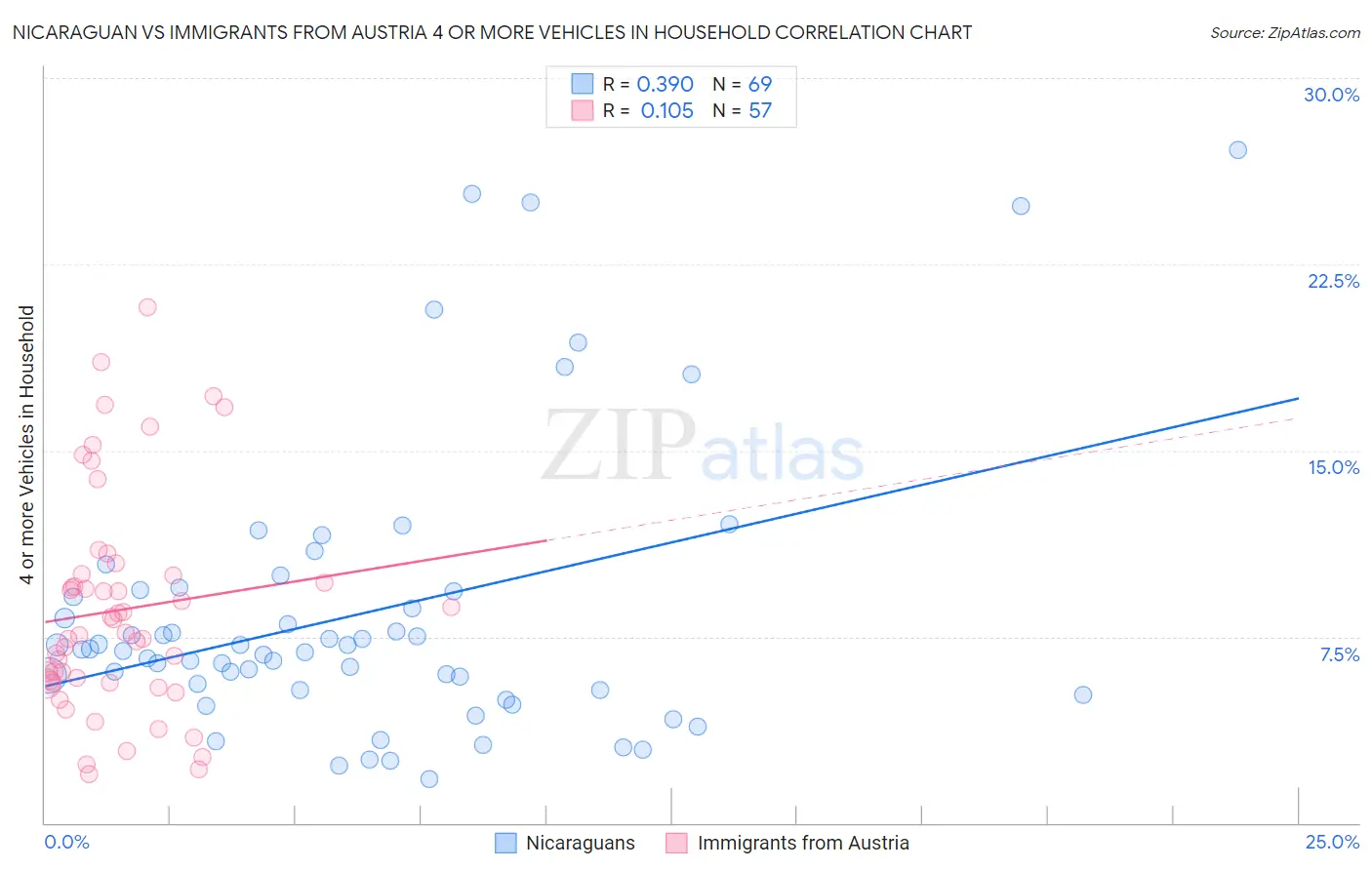 Nicaraguan vs Immigrants from Austria 4 or more Vehicles in Household