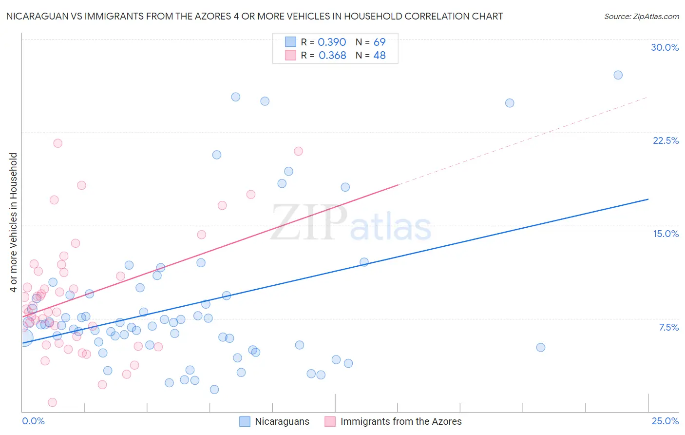 Nicaraguan vs Immigrants from the Azores 4 or more Vehicles in Household