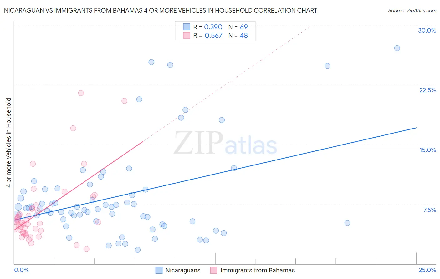 Nicaraguan vs Immigrants from Bahamas 4 or more Vehicles in Household