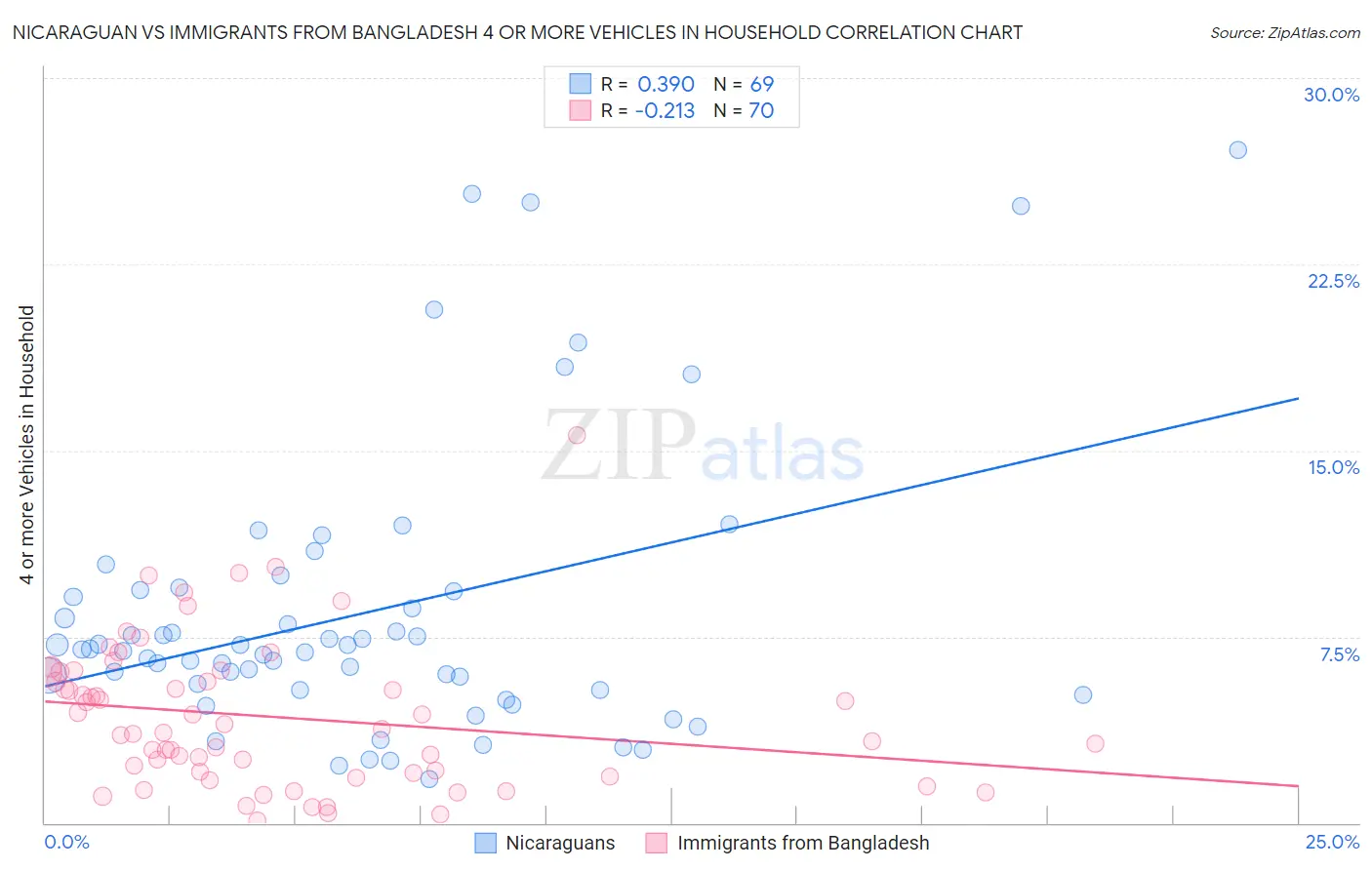 Nicaraguan vs Immigrants from Bangladesh 4 or more Vehicles in Household