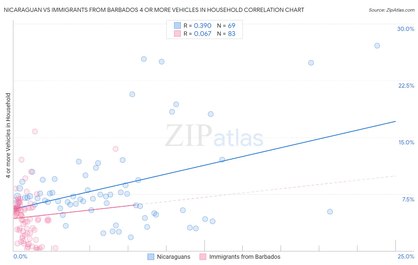 Nicaraguan vs Immigrants from Barbados 4 or more Vehicles in Household