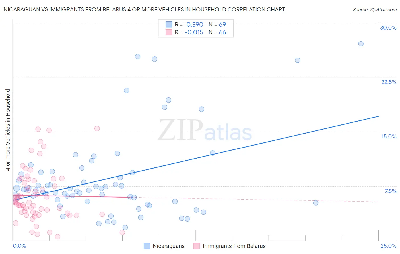 Nicaraguan vs Immigrants from Belarus 4 or more Vehicles in Household