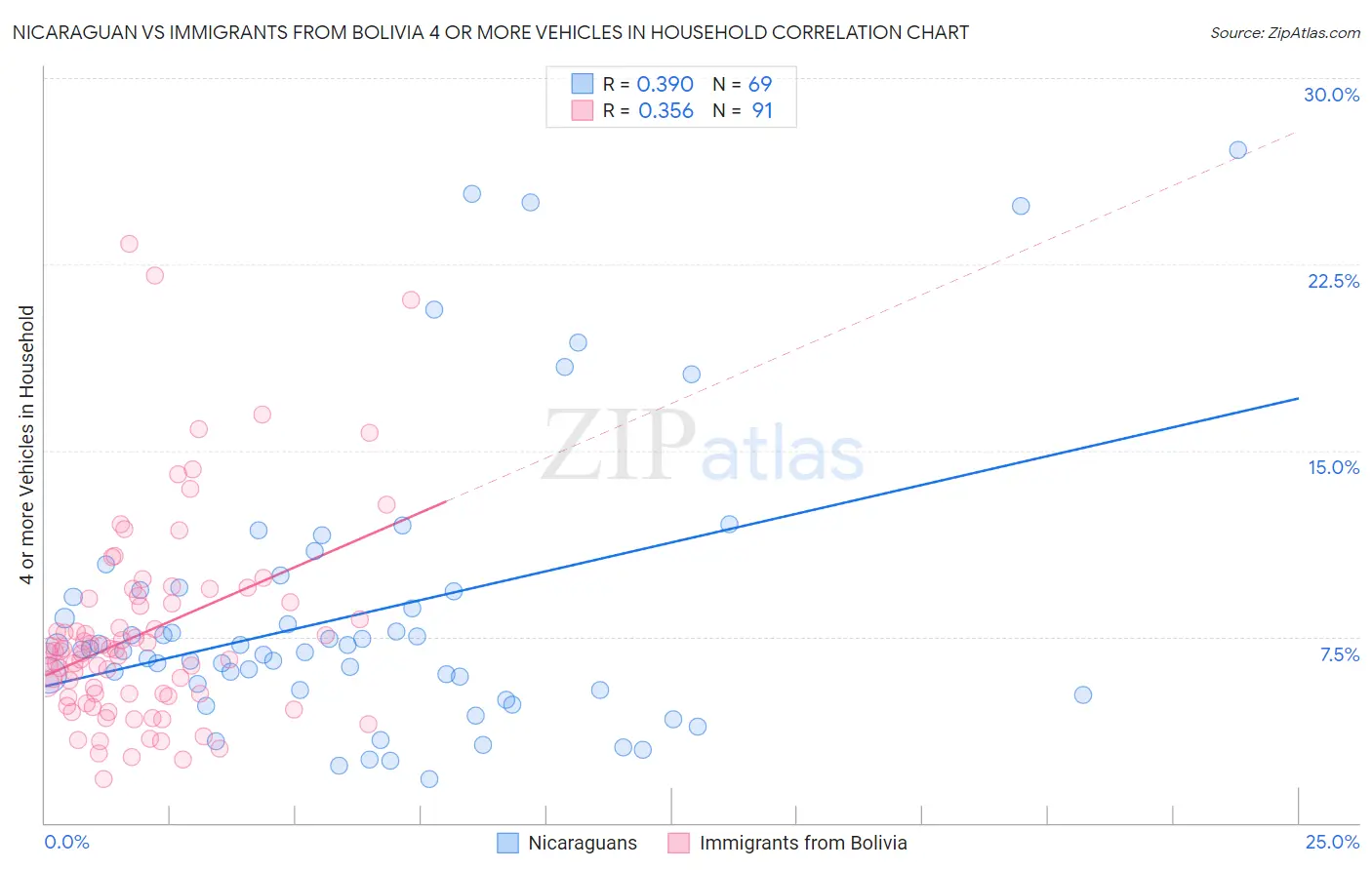 Nicaraguan vs Immigrants from Bolivia 4 or more Vehicles in Household