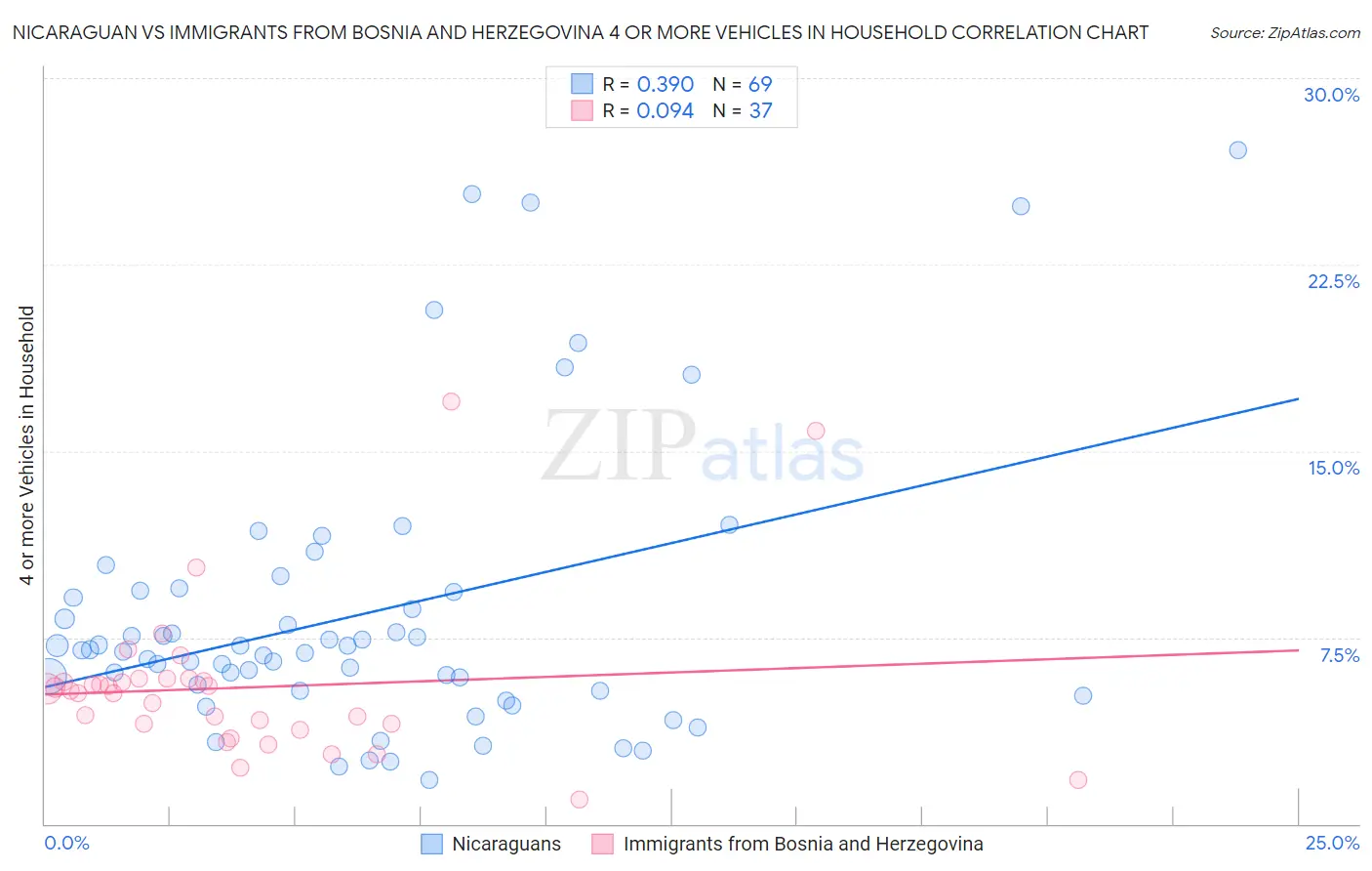 Nicaraguan vs Immigrants from Bosnia and Herzegovina 4 or more Vehicles in Household