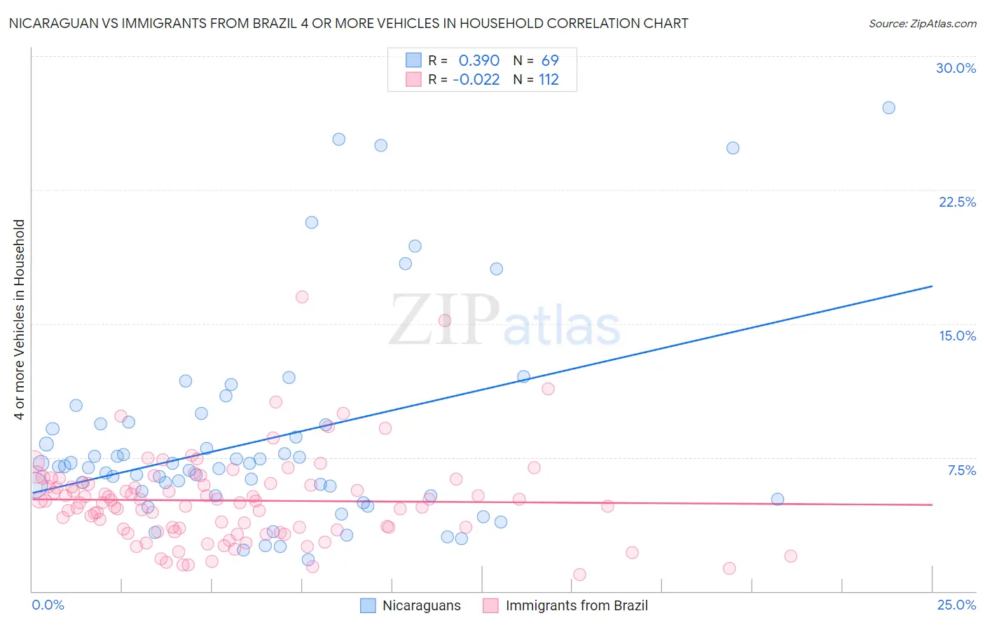 Nicaraguan vs Immigrants from Brazil 4 or more Vehicles in Household