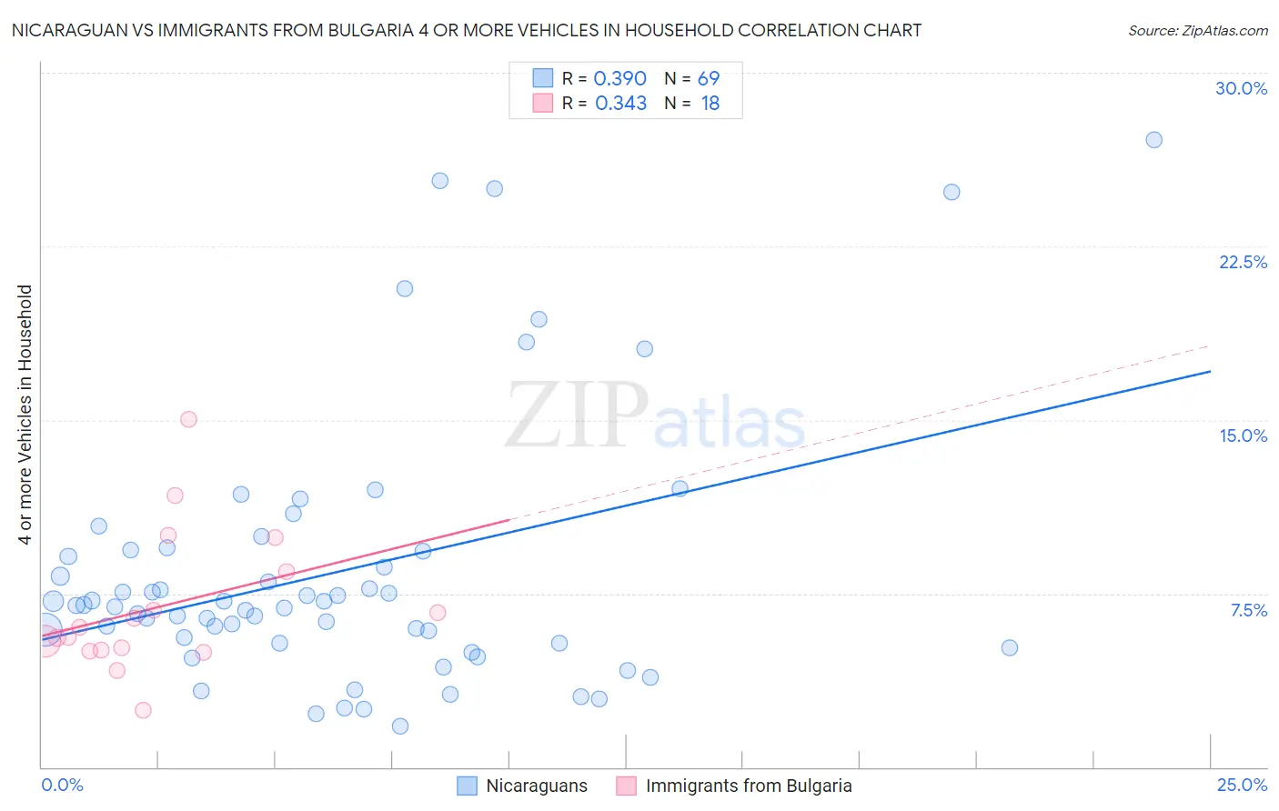 Nicaraguan vs Immigrants from Bulgaria 4 or more Vehicles in Household