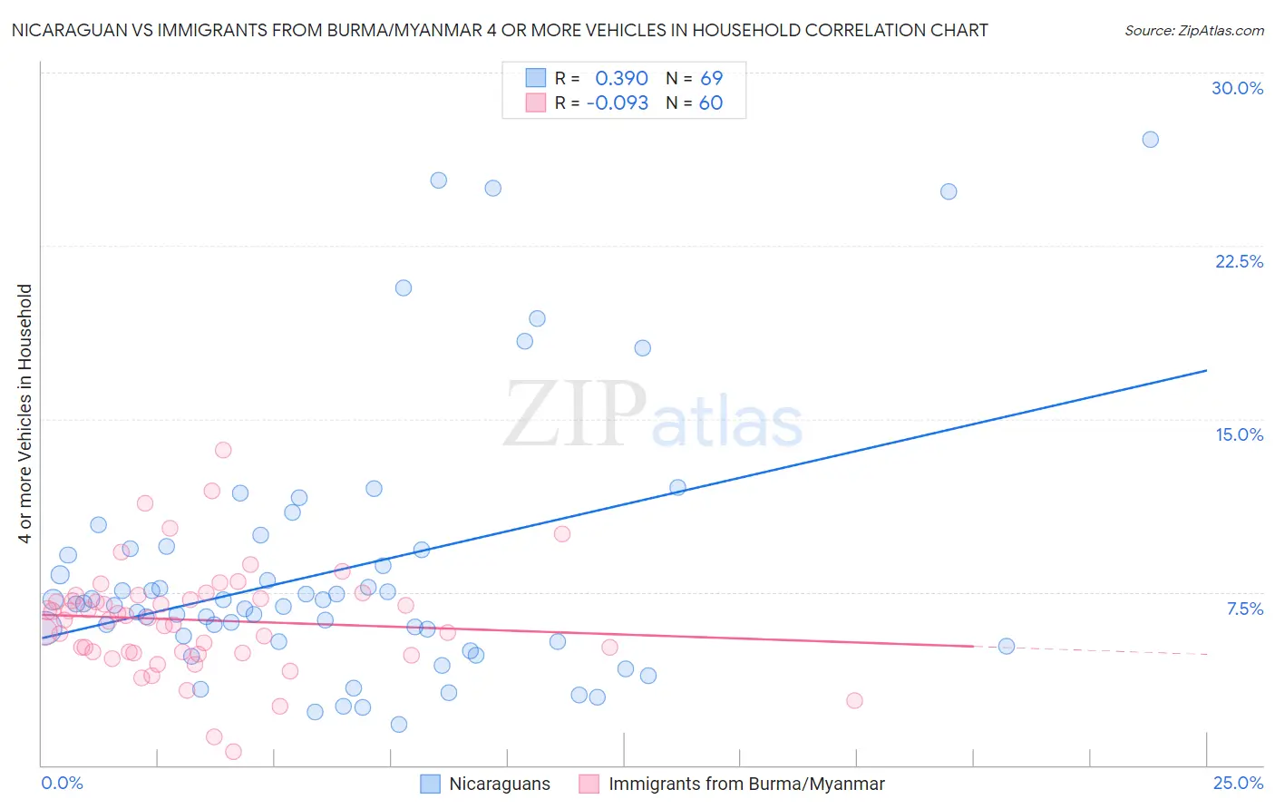 Nicaraguan vs Immigrants from Burma/Myanmar 4 or more Vehicles in Household