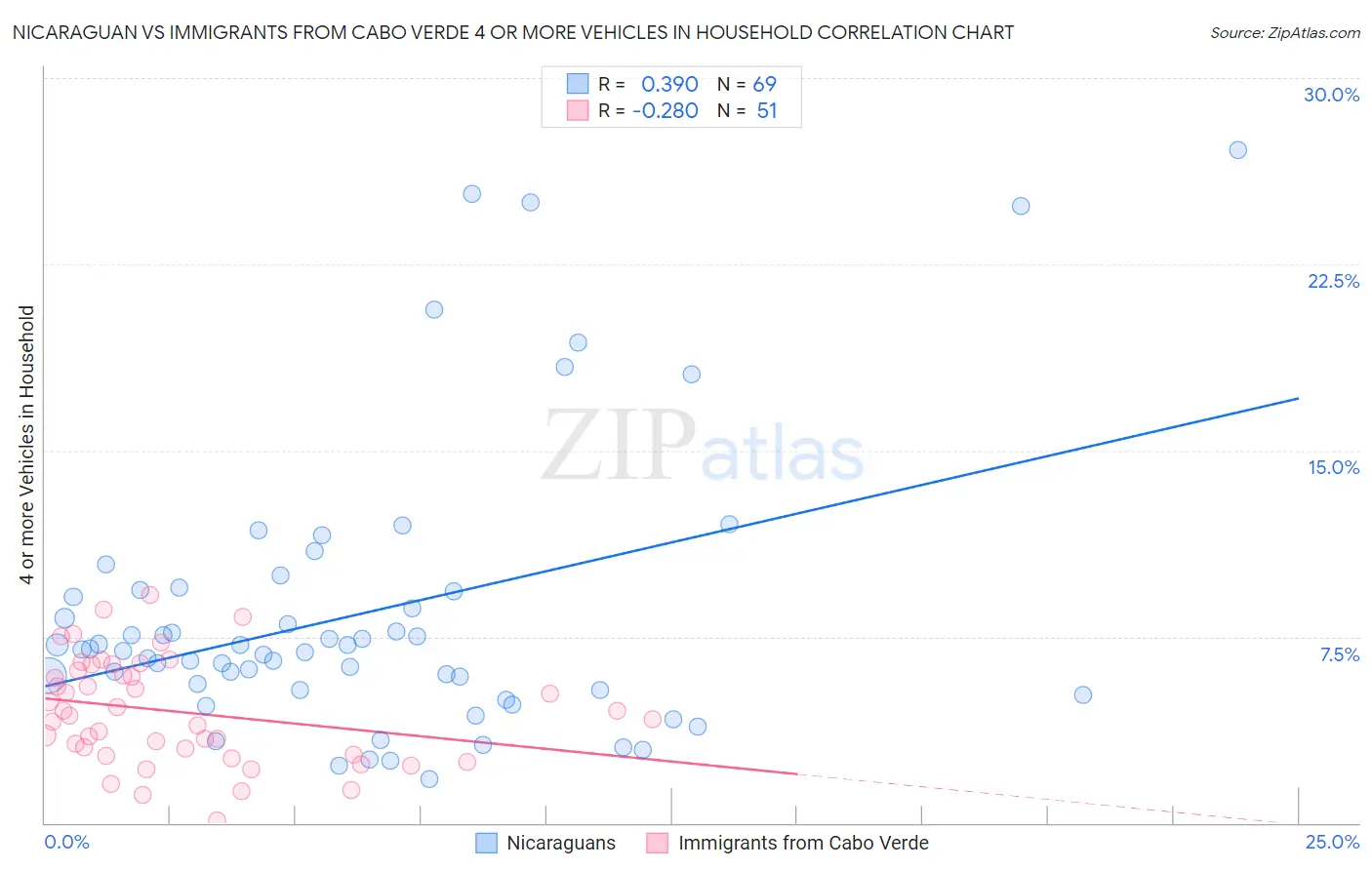 Nicaraguan vs Immigrants from Cabo Verde 4 or more Vehicles in Household