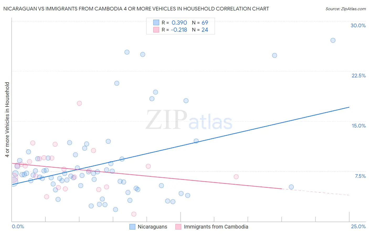 Nicaraguan vs Immigrants from Cambodia 4 or more Vehicles in Household