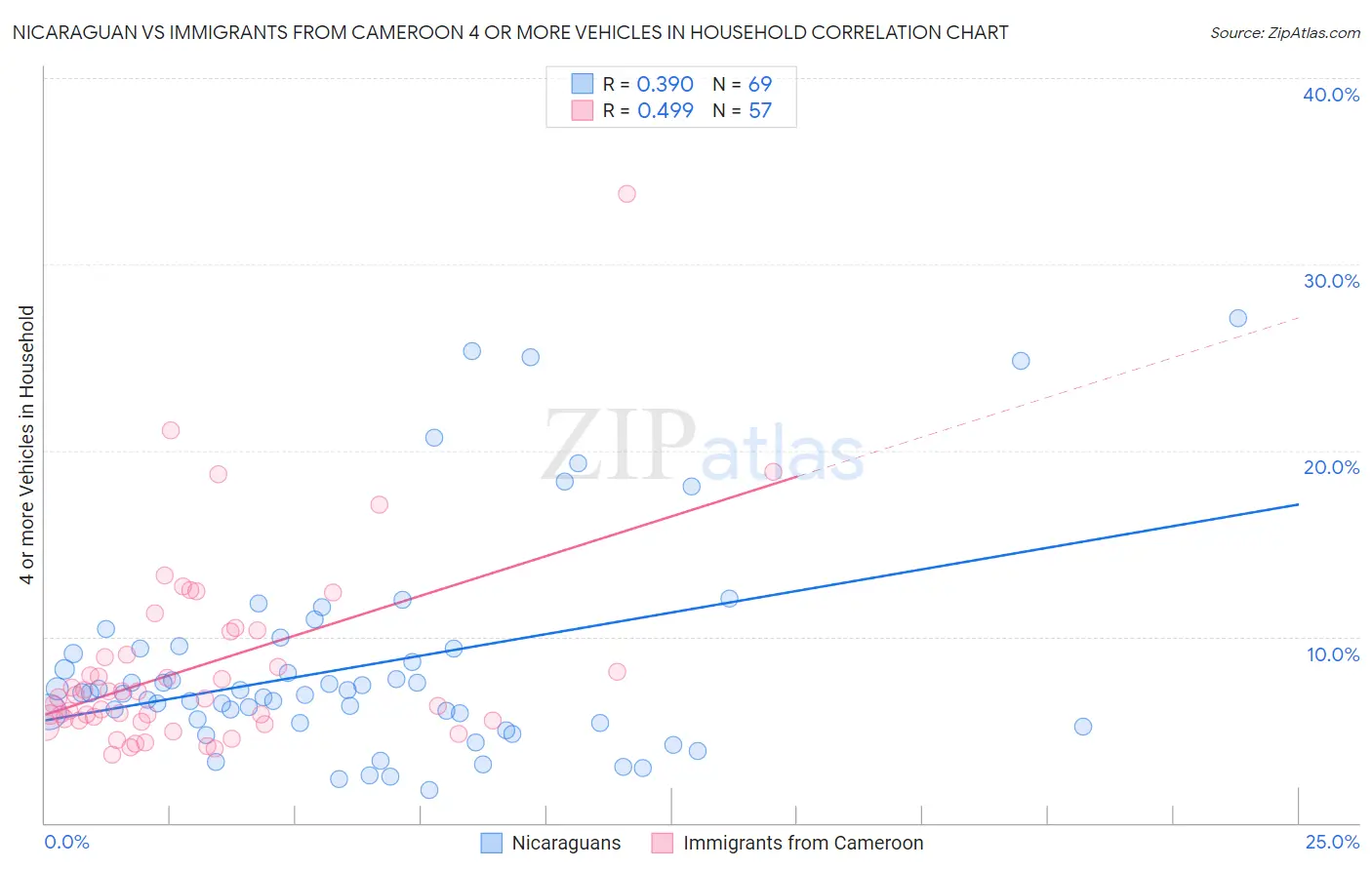 Nicaraguan vs Immigrants from Cameroon 4 or more Vehicles in Household